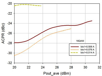 Measured ACPR of the amplifier for different biases of the first-stage drain current Measured ACPR of the amplifier